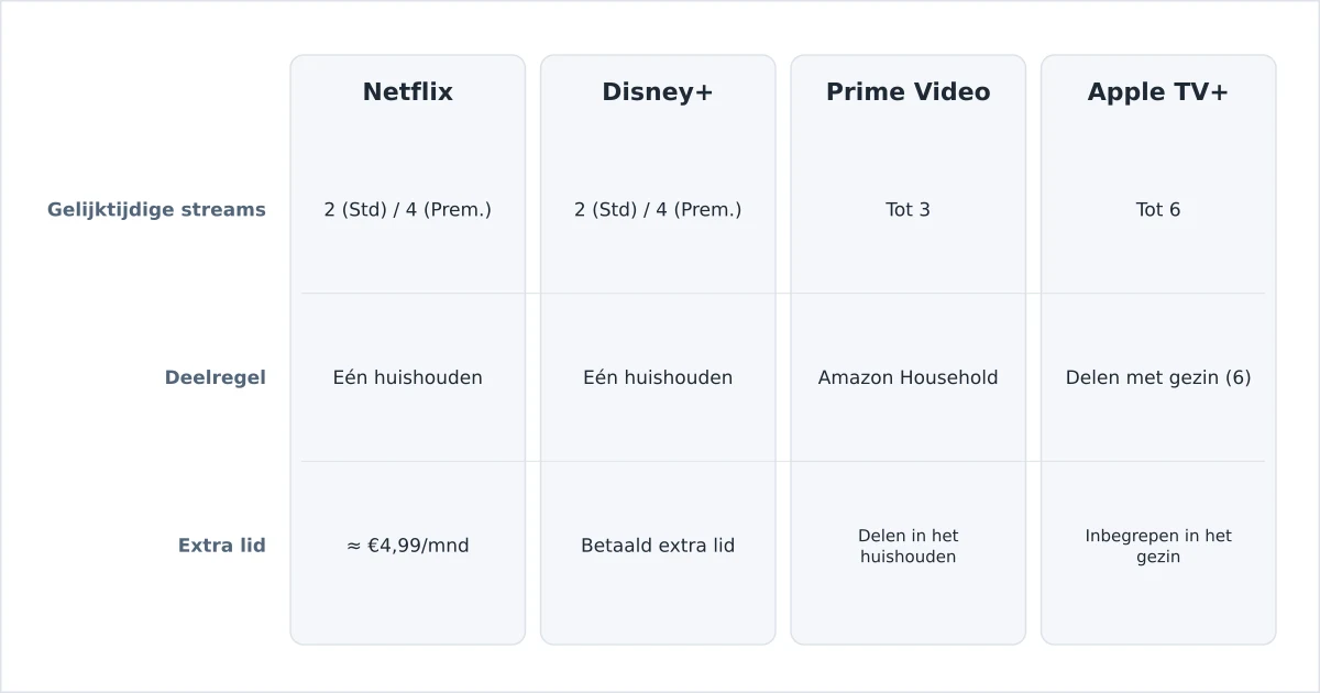 Streamingdiensten vergeleken op gelijktijdige streams en deelregels