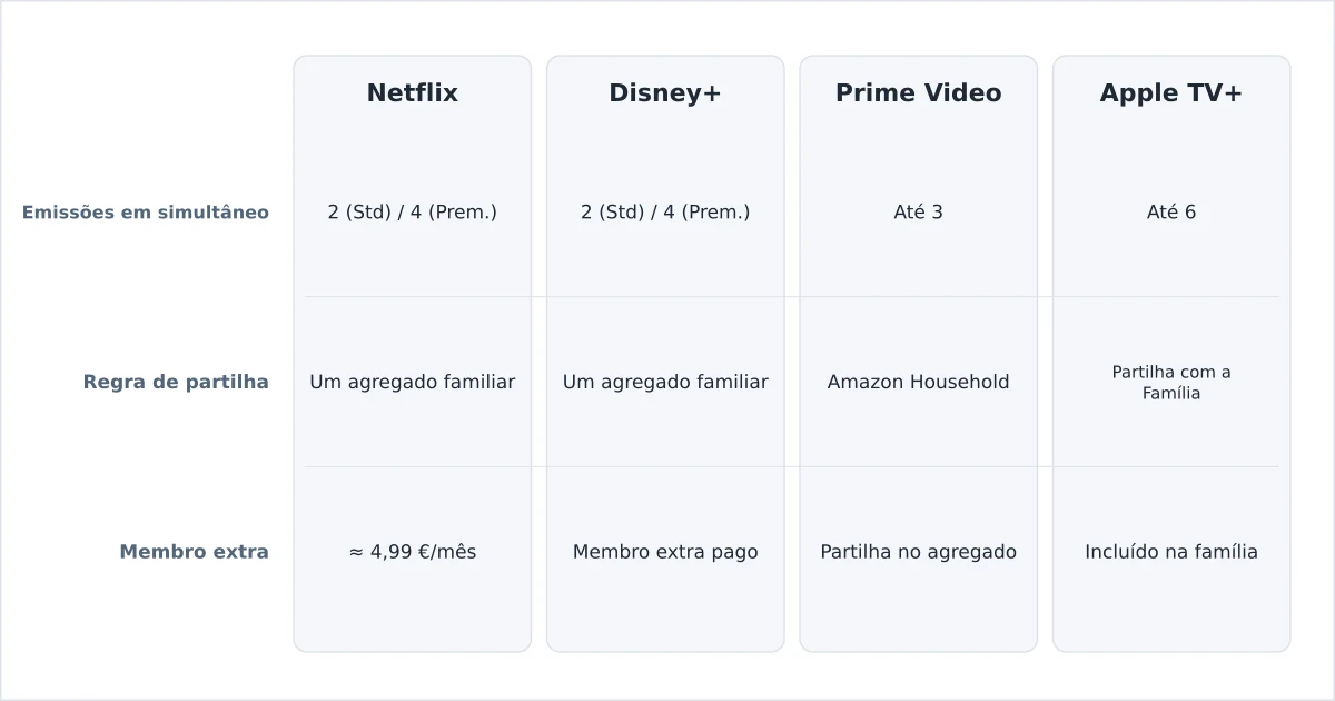 Serviços de streaming comparados nas emissões em simultâneo e nas regras de partilha