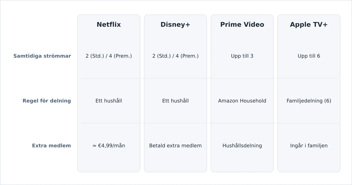 Streamingtjänster jämförda på samtidiga strömmar och regler för delning