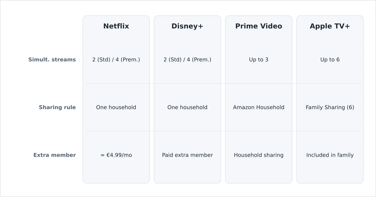 Streaming services compared on simultaneous streams and sharing rules