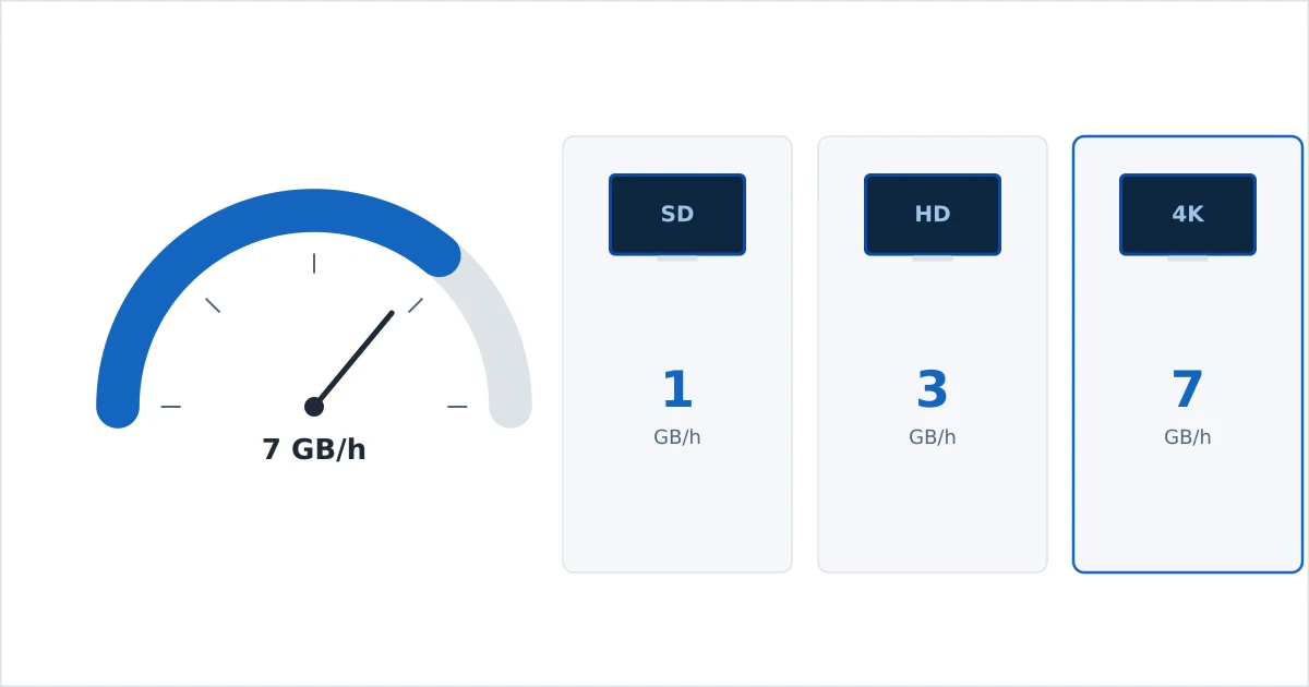 En datamåler som sammenligner hvor mye data SD-, HD- og 4K-strømming bruker per time