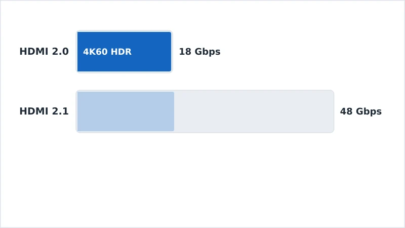 Diagram som viser at 4K60 HDR-strømming har god plass innenfor båndbredden i HDMI 2.0