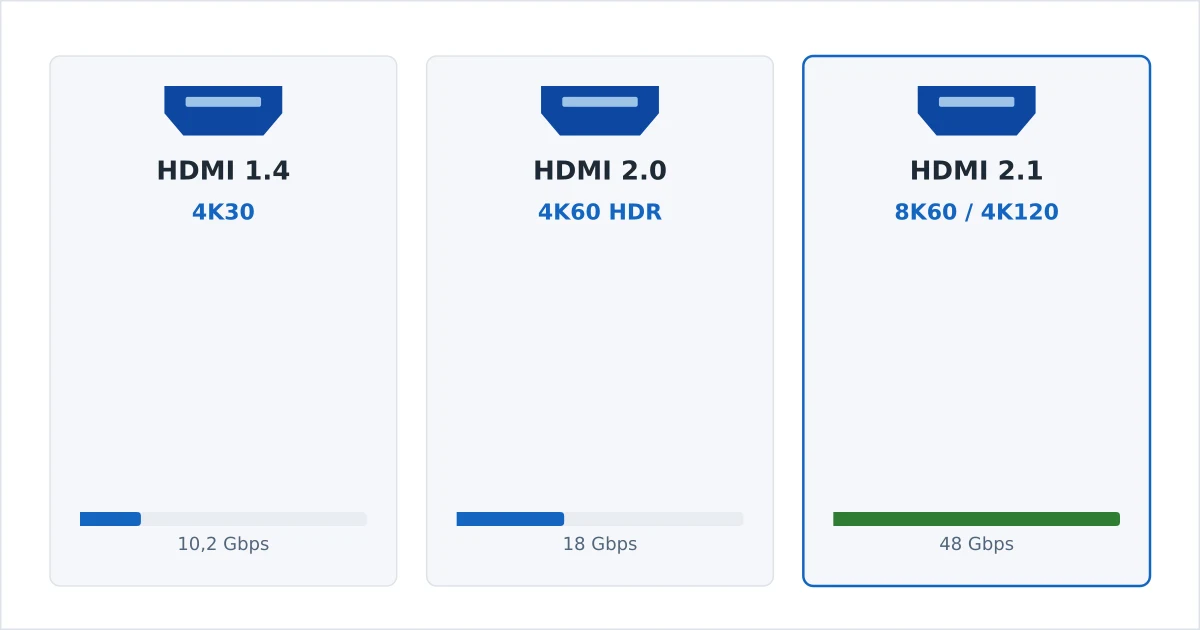 HDMI-versjonene 1.4, 2.0 og 2.1 vist med maksimal oppløsning og bildefrekvens de klarer