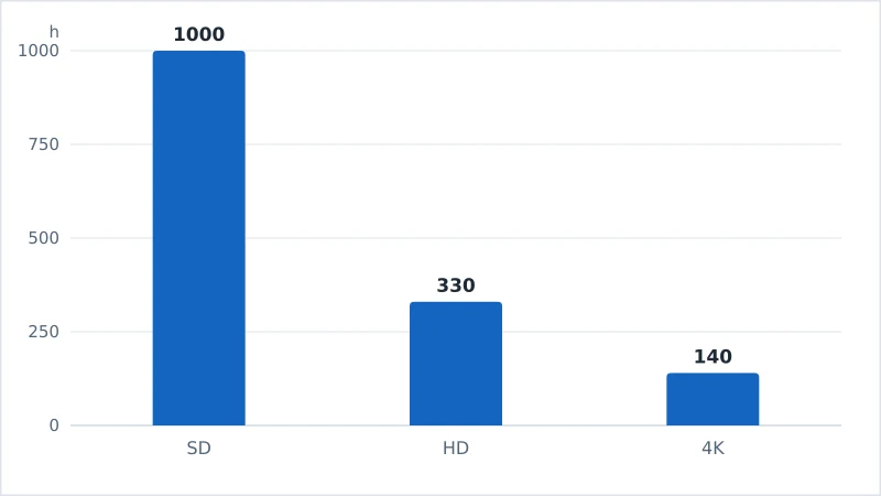 Diagram som viser hvor mange timer med SD-, HD- og 4K-strømming som får plass innenfor en månedlig datakvote på 1 TB