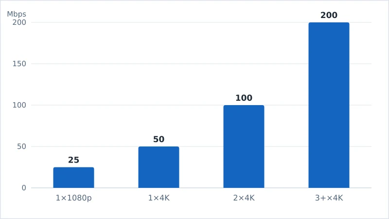 Diagram som matcher husstandsstørrelser med anbefalte internettpakker fra 25 Mbps for én person til 200 Mbps for en stor husstand