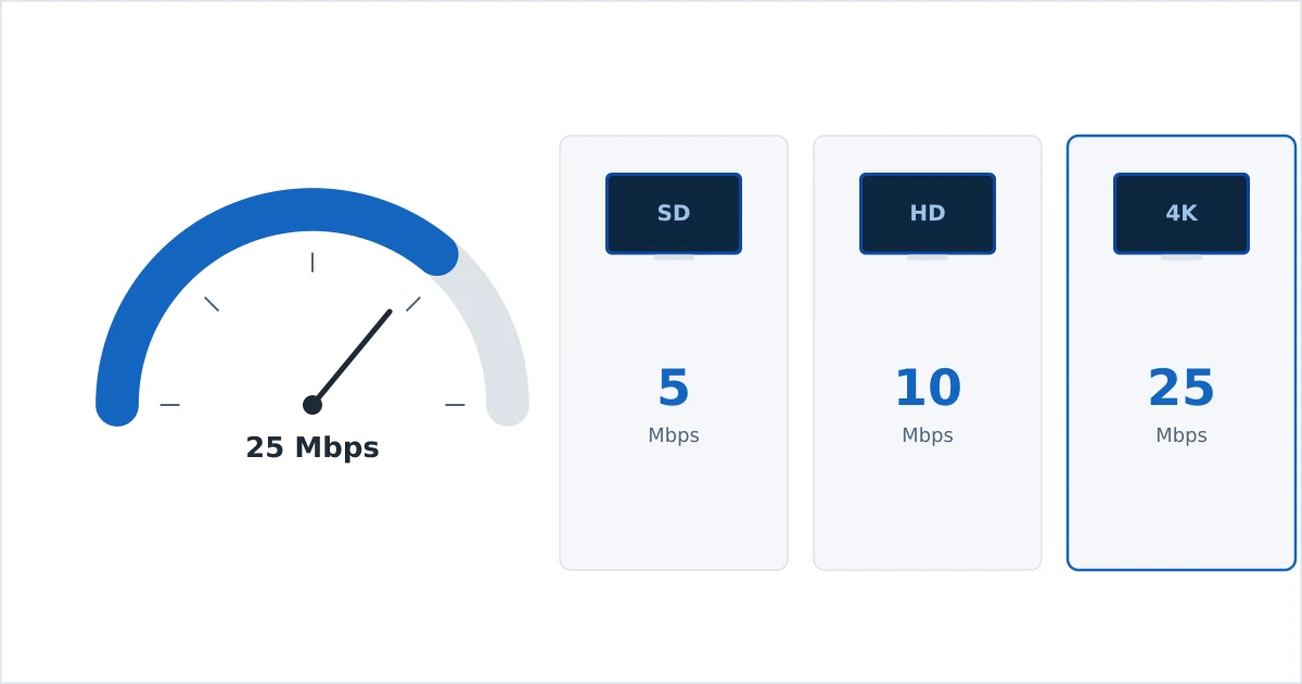Et hastighetsmålerinstrument ved siden av strømmeenheter som viser internetthastigheten som trengs til SD-, HD- og 4K-strømming