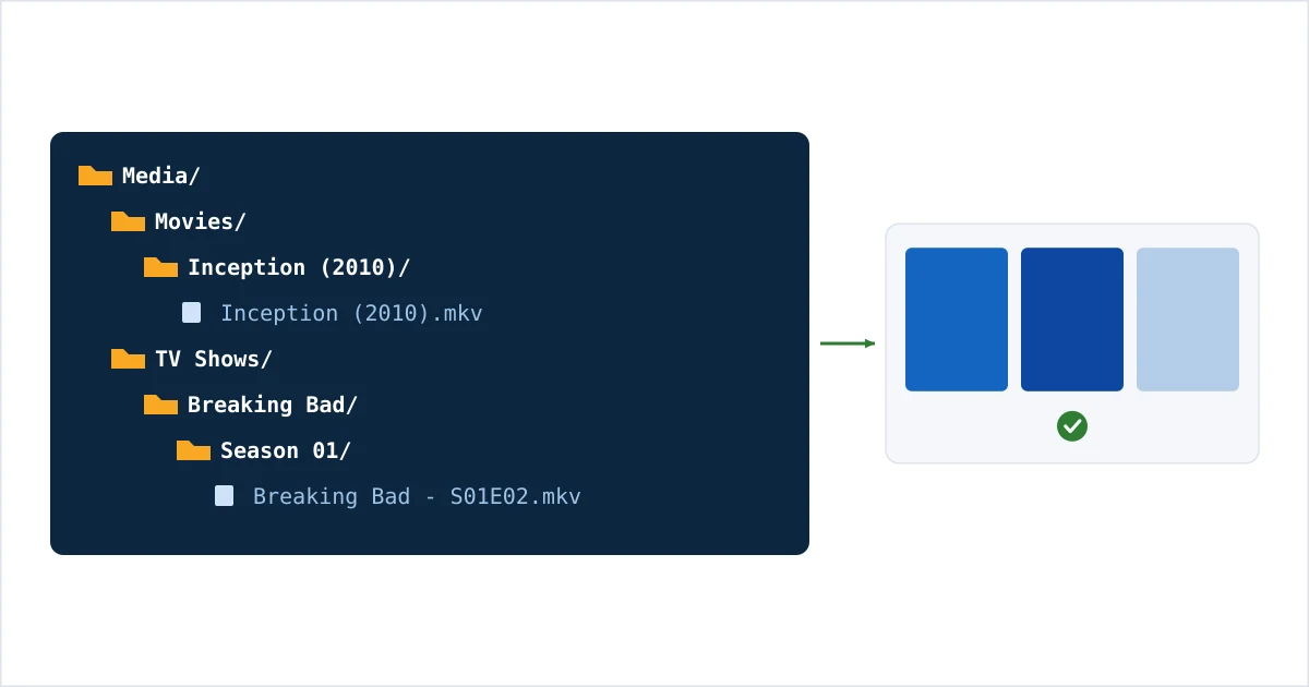 Une arborescence de bibliothèque multimédia bien rangée, films et séries séparés