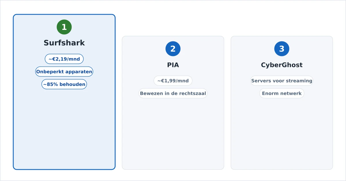 De beste goedkope VPN’s voor Europa samen in beeld met prijskaartjes