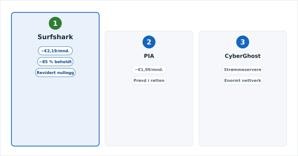 De beste billige VPN-ene til Europa vist sammen med prisskilt