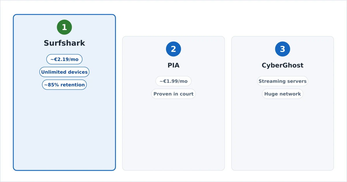 The best cheap VPNs for Europe shown together with price tags