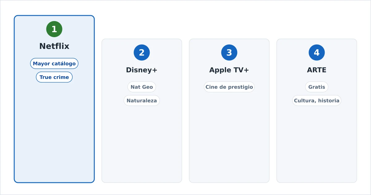 Los servicios de streaming ordenados para documentales, con iconos de naturaleza, historia y ciencia