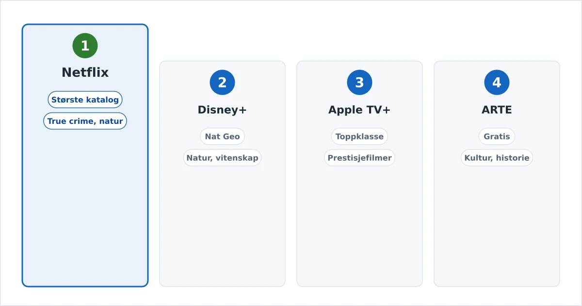 Strømmetjenester rangert for dokumentar, med ikoner for natur, historie og vitenskap