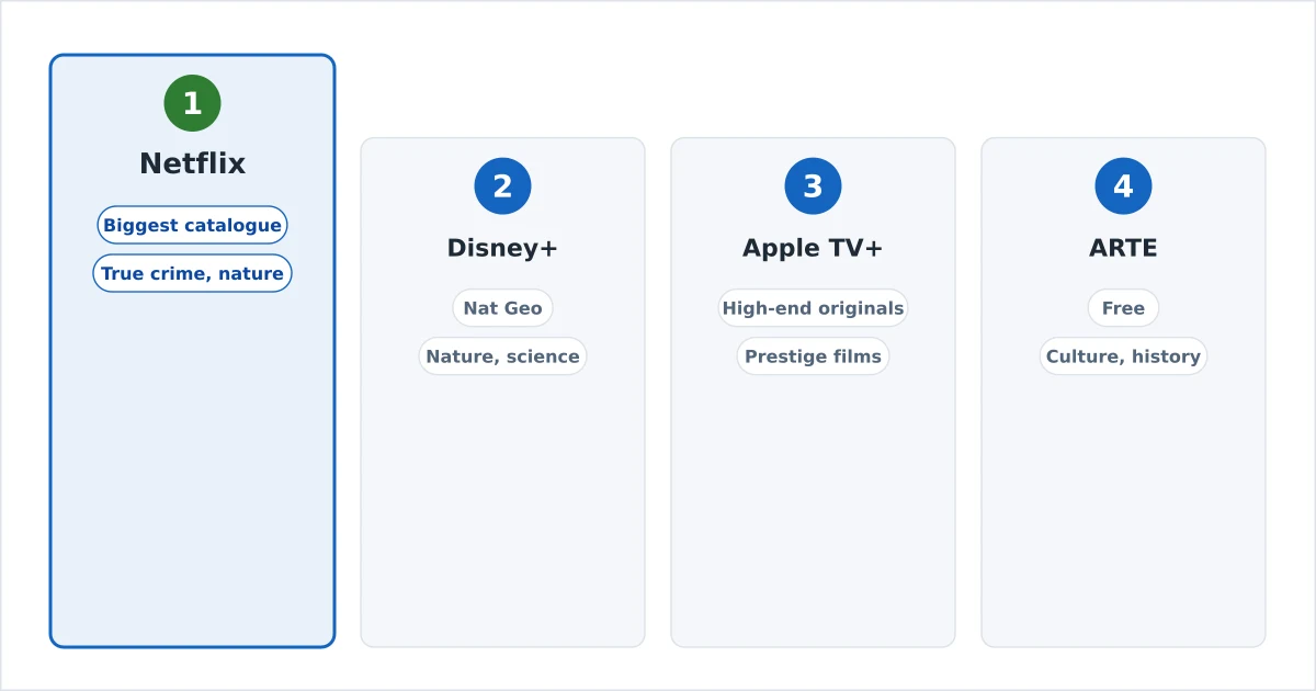 Streaming services ranked for documentaries with nature, history and science icons