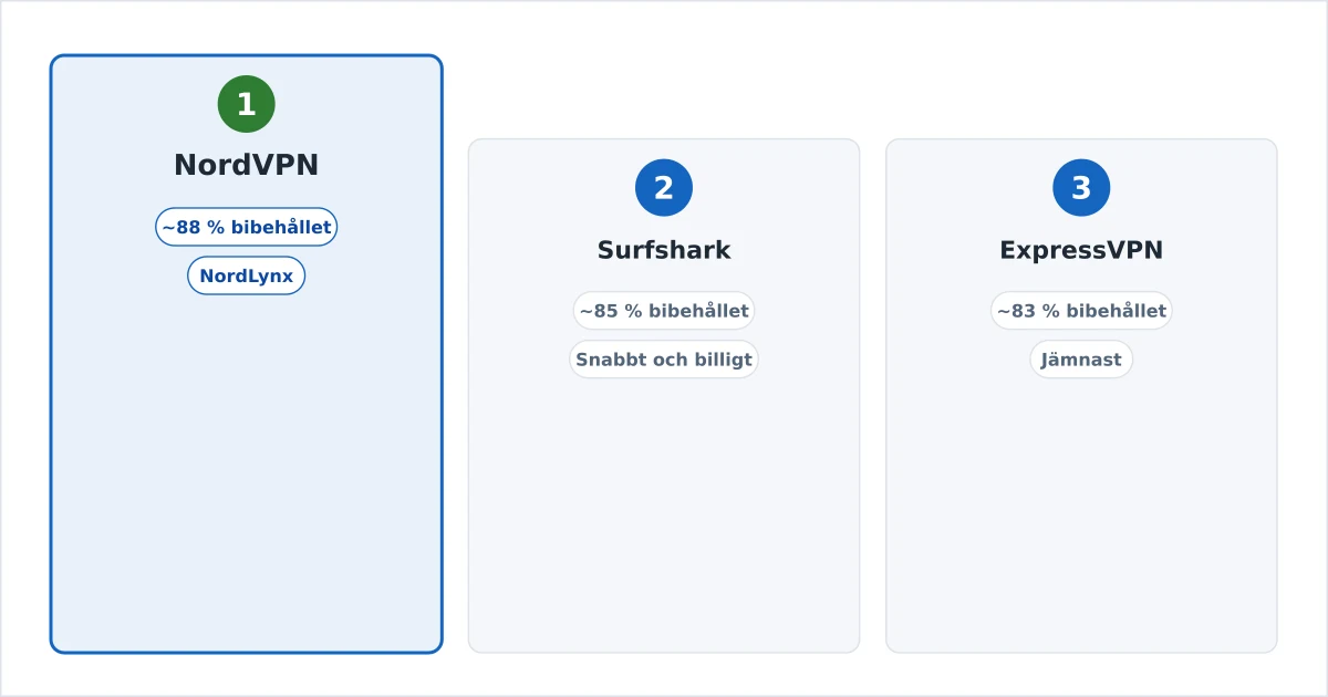 De snabbaste VPN:en för streaming visade med siffror för bibehållen hastighet