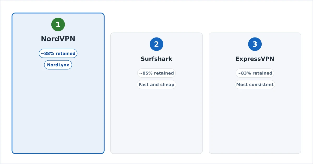 The fastest VPNs for streaming shown with speed-retention figures