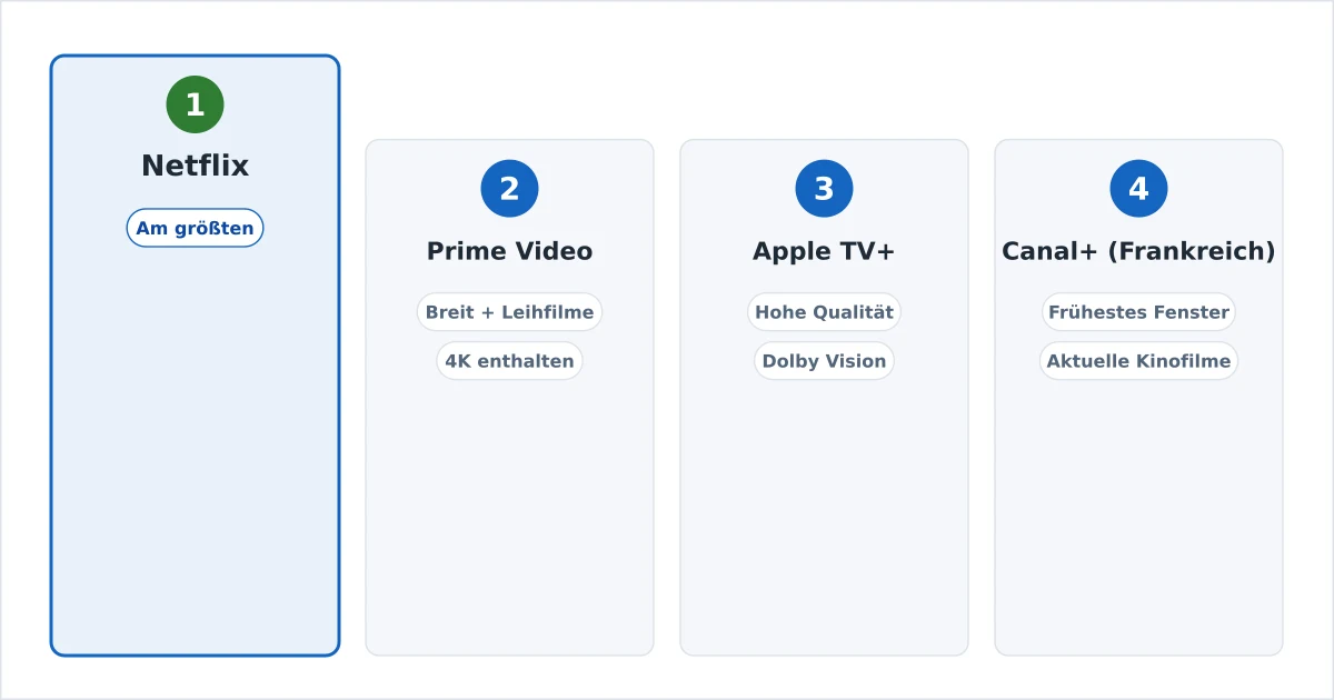 Streaming-Dienste für Filme im Ranking mit Filmrollen und Qualitäts-Badges