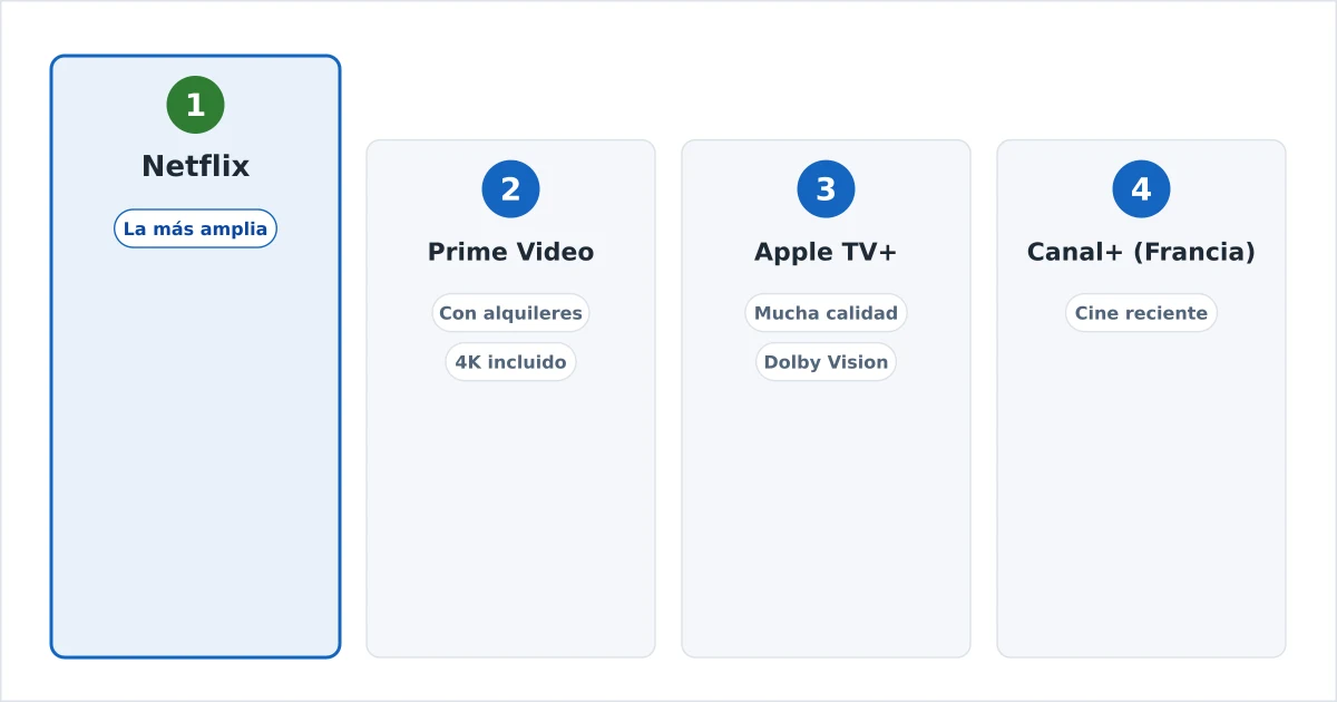 Los servicios de streaming ordenados para cine, con bobinas de película y distintivos de calidad