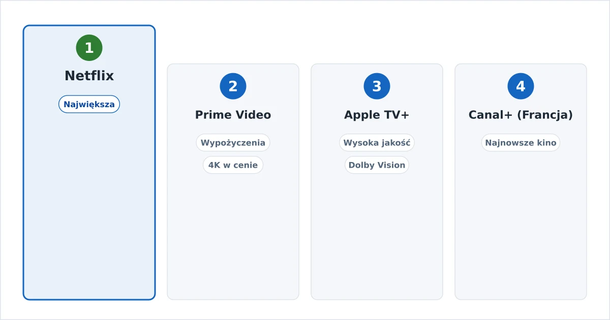 Ranking serwisów streamingowych do filmów z rolkami filmowymi i plakietkami jakości