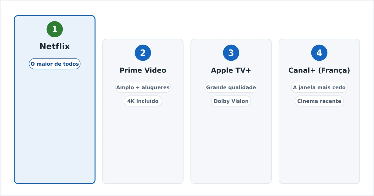 Serviços de streaming ordenados para filmes, com rolos de película e distintivos de qualidade