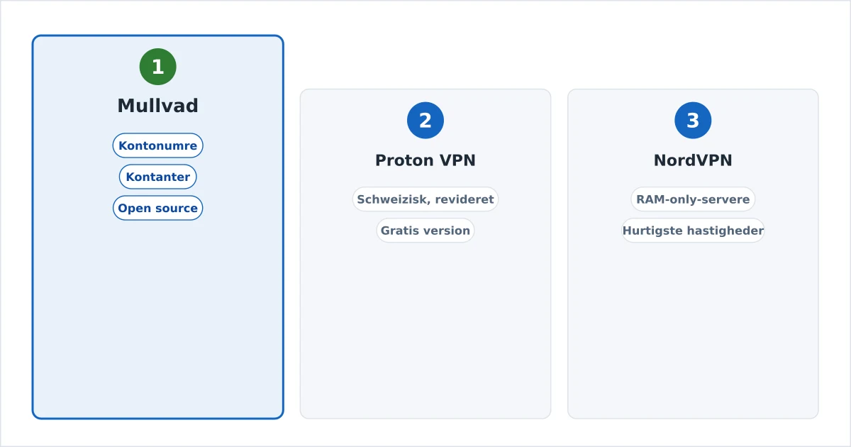 De mest private nul-logs-VPN'er vist sammen med privatlivsindikatorer