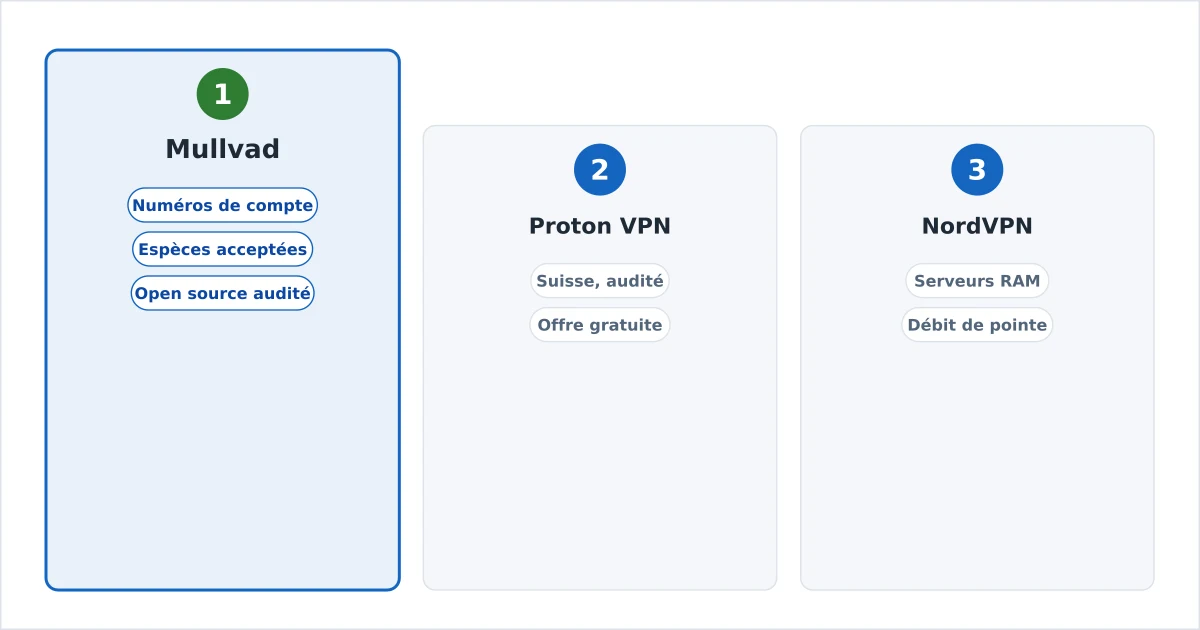 Les VPN no-logs les plus respectueux de la vie privée réunis avec leurs indicateurs de confidentialité