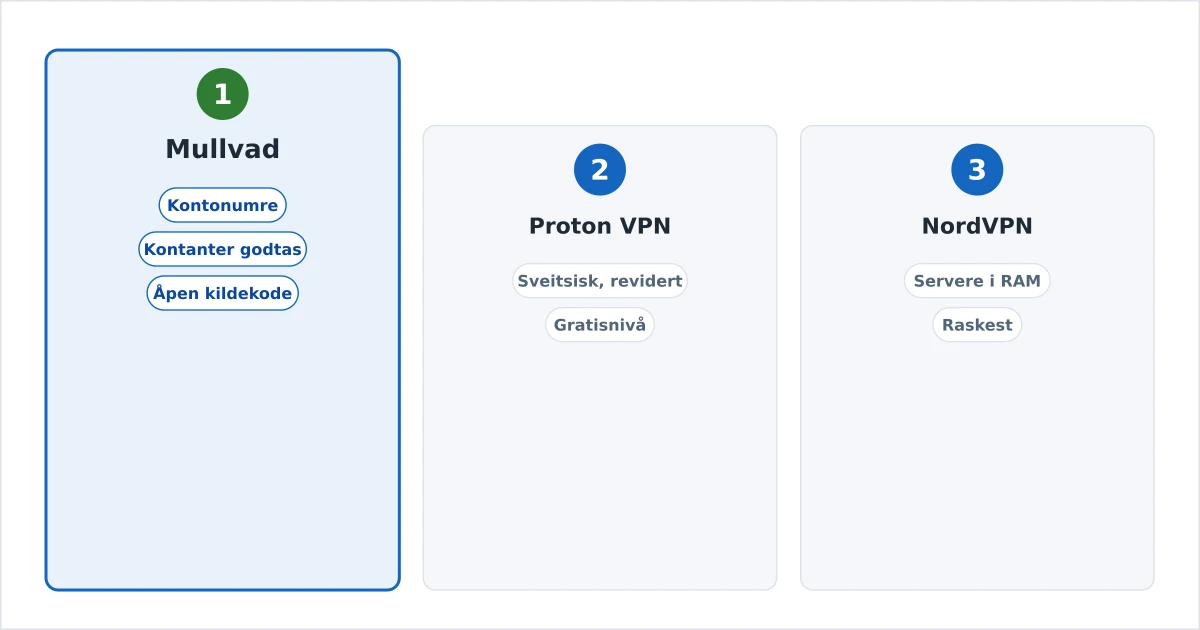 De mest private nullogg-VPN-ene vist sammen med personvernindikatorer