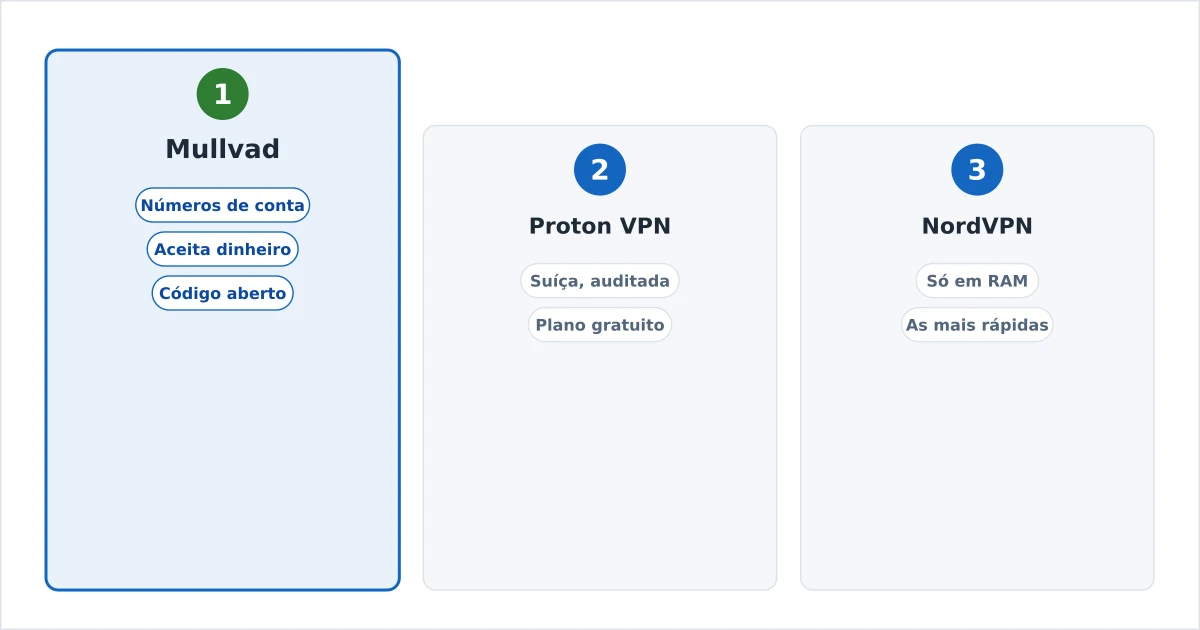 As VPN sem registos mais privadas apresentadas com os indicadores de privacidade