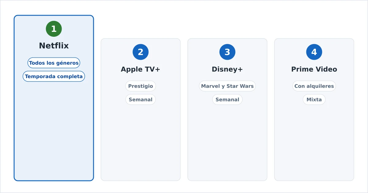 Los servicios de streaming ordenados para series, con distintivos de catálogo y originales