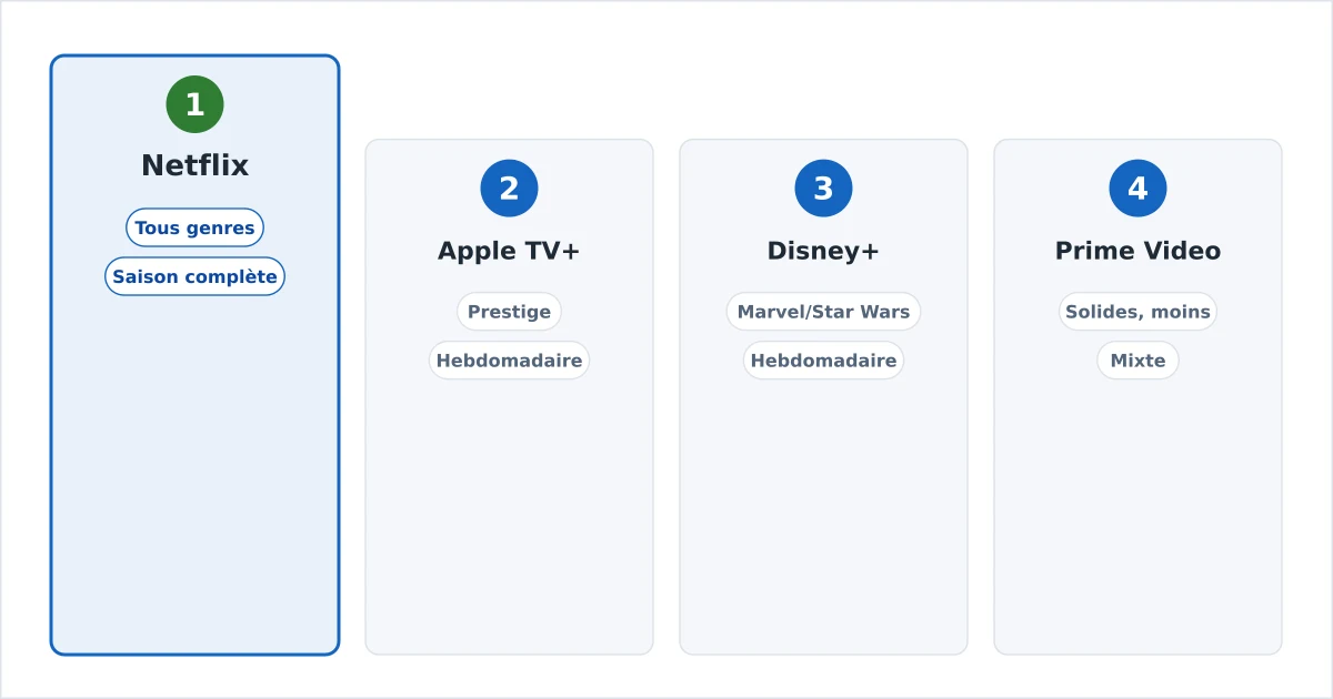 Des services de streaming classés pour les séries, avec badges d’intégrales et de créations originales
