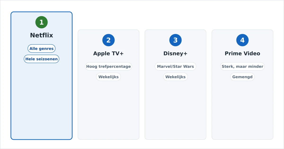 Streamingdiensten gerangschikt voor series, met badges voor boxsets en originals