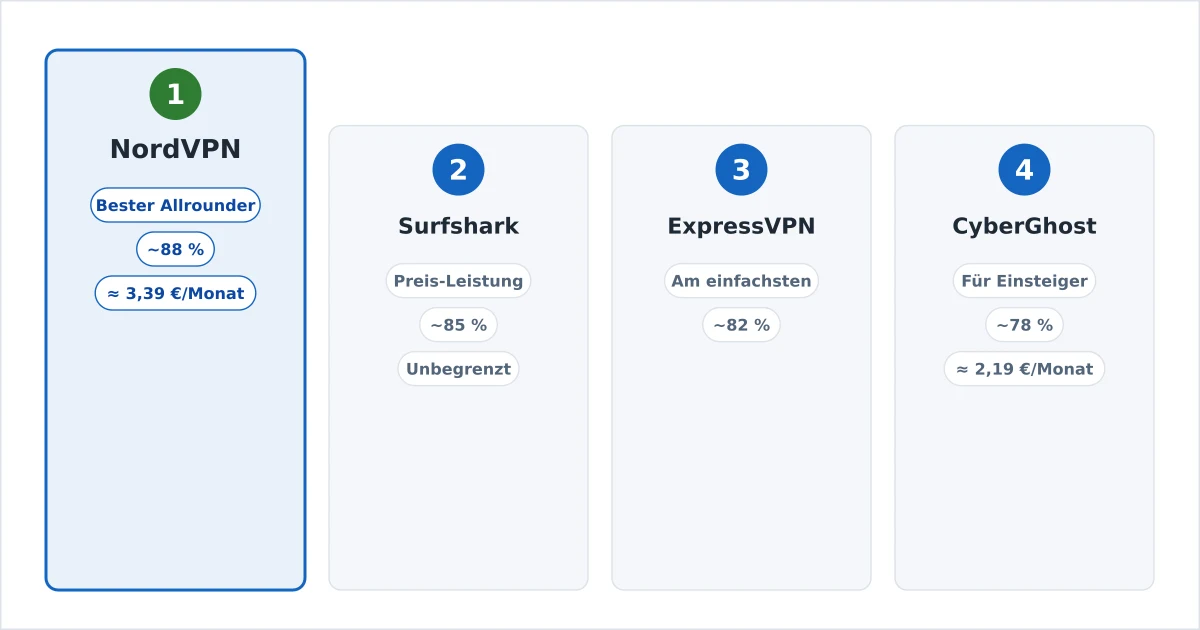 Die besten VPNs fürs Streaming 2026 als Rangliste mit Geschwindigkeits- und Streaming-Abzeichen, angeführt von NordVPN