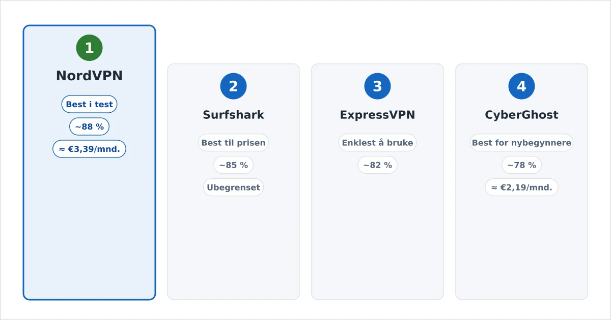 De beste VPN-ene for strømming i 2026 vist som en rangering med hastighets- og strømmemerker, ledet av NordVPN