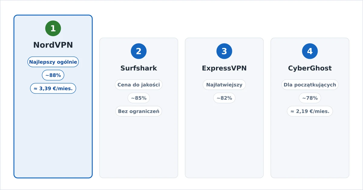 Najlepsze VPN-y do streamingu w 2026 roku jako ranking z odznakami prędkości i streamingu, na czele z NordVPN