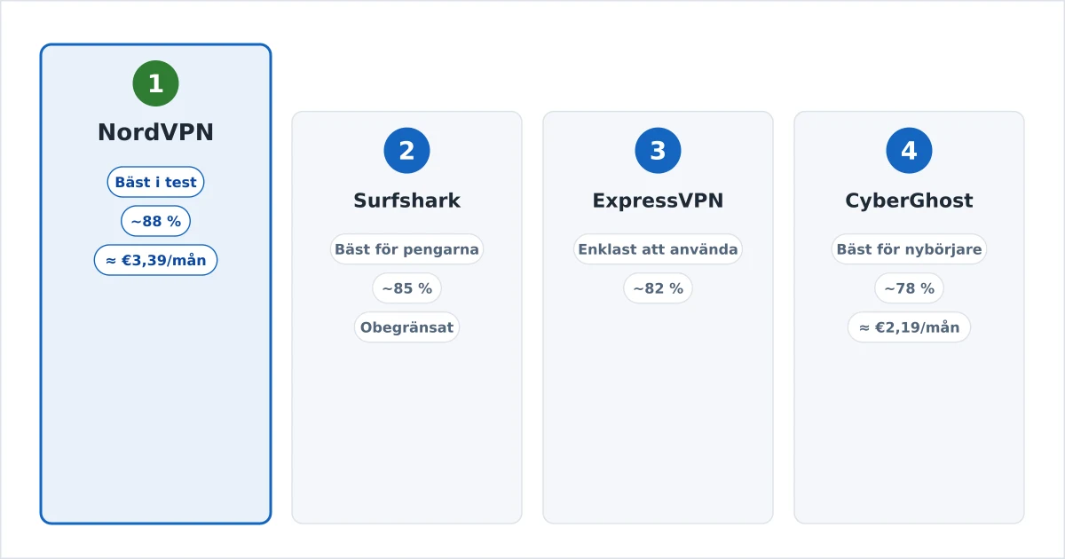 De bästa VPN-tjänsterna för streaming 2026 visade som en rankning med hastighets- och streamingmärken, ledda av NordVPN