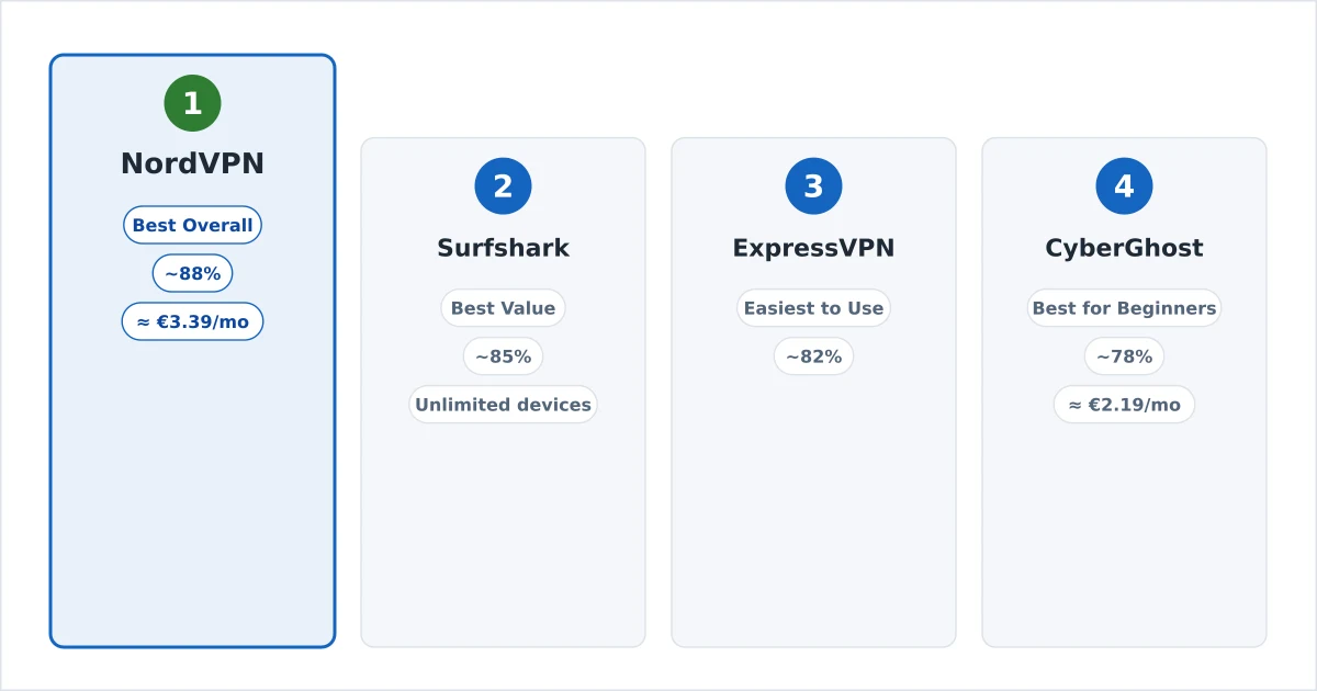 The best VPNs for streaming in 2026 shown as ranked picks with speed and streaming badges, led by NordVPN