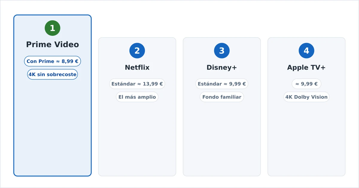 Ranking de los servicios de streaming europeos por coste y contenido