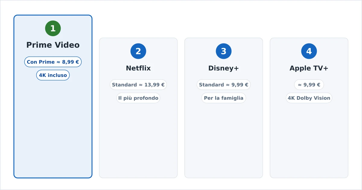 La classifica per convenienza dei servizi di streaming europei fra costo e catalogo