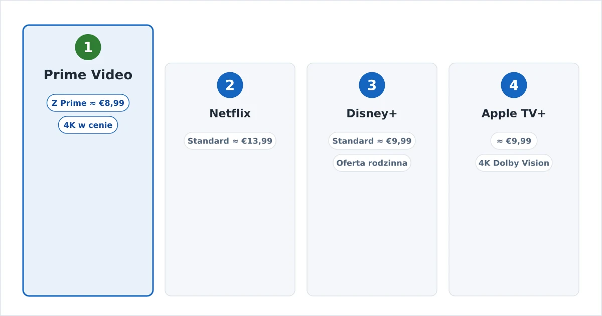 Ranking europejskich serwisów streamingowych według ceny i treści
