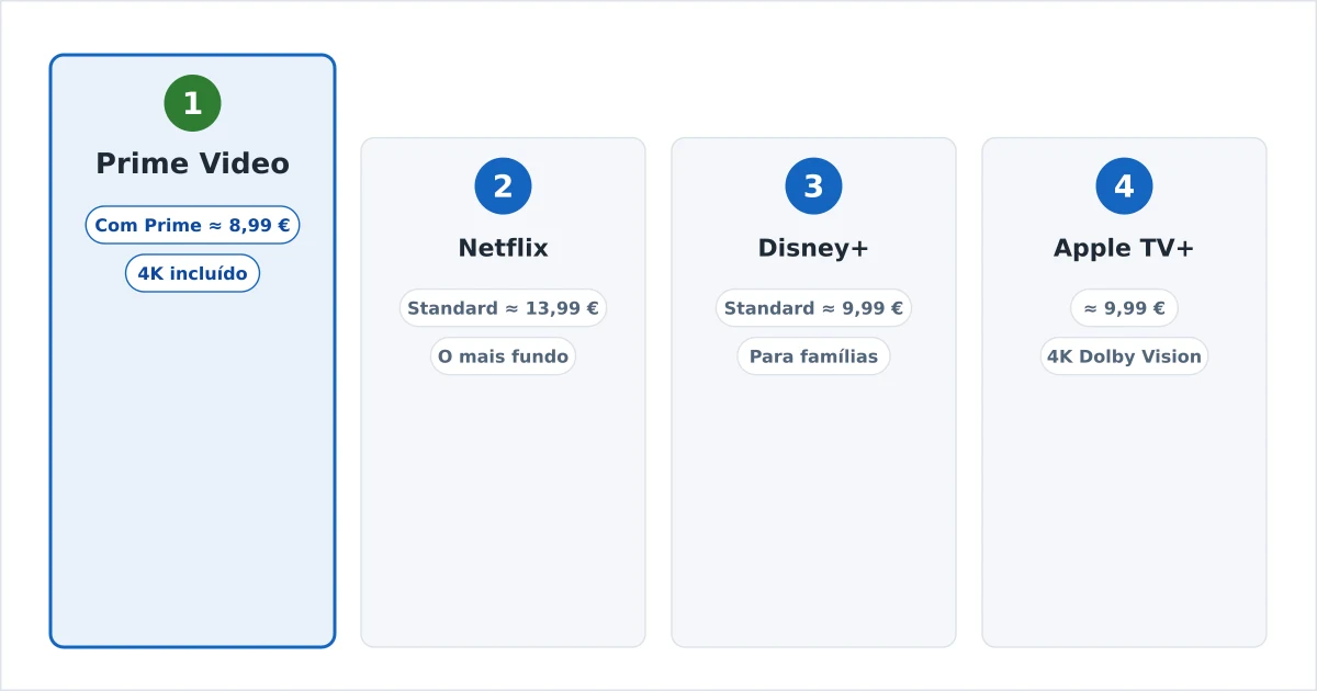 Um ranking dos serviços de streaming europeus por custo e catálogo