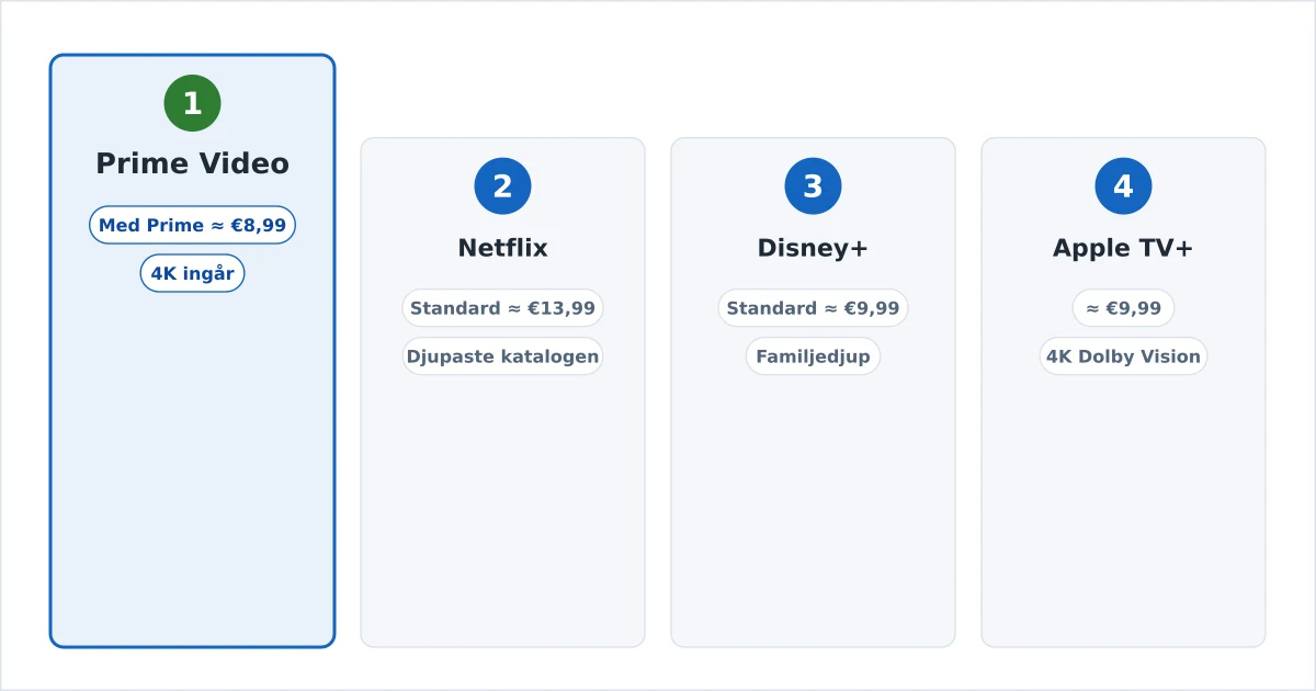 En rankning av europeiska streamingtjänster efter kostnad och innehåll