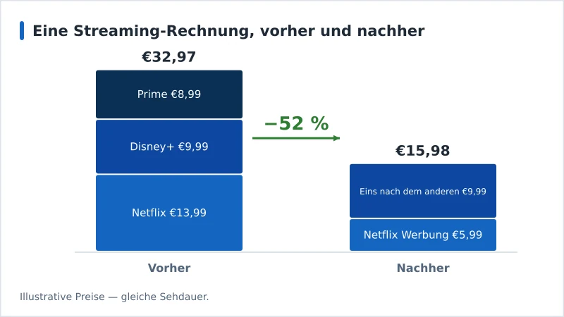 Gestapeltes Balkendiagramm, das eine monatliche Streaming-Rechnung von €32,97 auf €15,98 sinken lässt — ein Rückgang um 52 Prozent