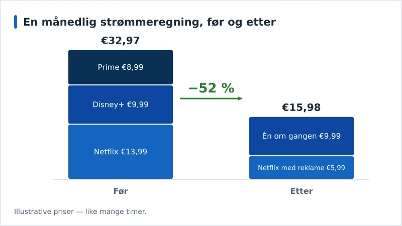 Stablet søylediagram som viser en månedlig strømmeregning falle fra €32,97 til €15,98 — en nedgang på 52 prosent