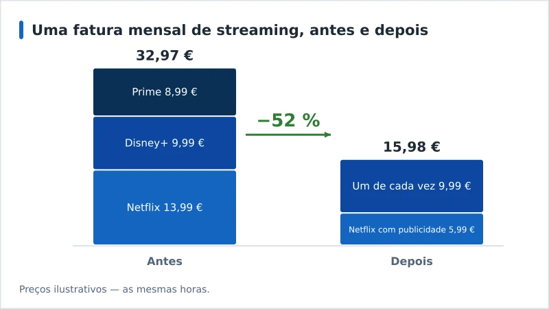 Gráfico de barras empilhadas a mostrar uma fatura mensal de streaming a descer de 32,97 € para 15,98 €, menos 52 por cento