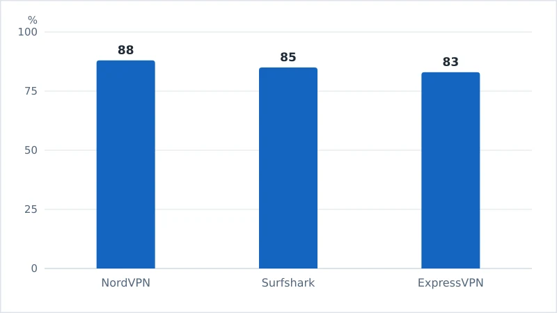 Et stolpediagram over hastighet beholdt for NordVPN, Surfshark og ExpressVPN