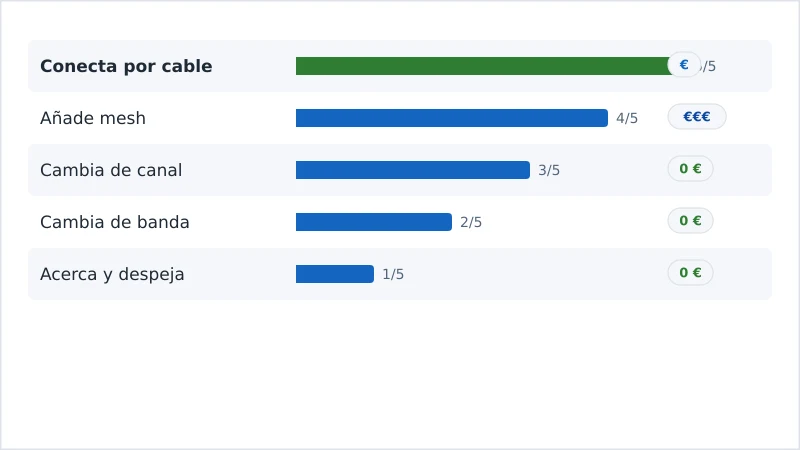 Comparación de las soluciones de wifi por esfuerzo y eficacia