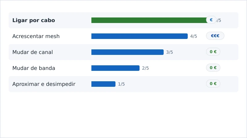 Uma comparação das soluções de Wi-Fi por esforço e por eficácia