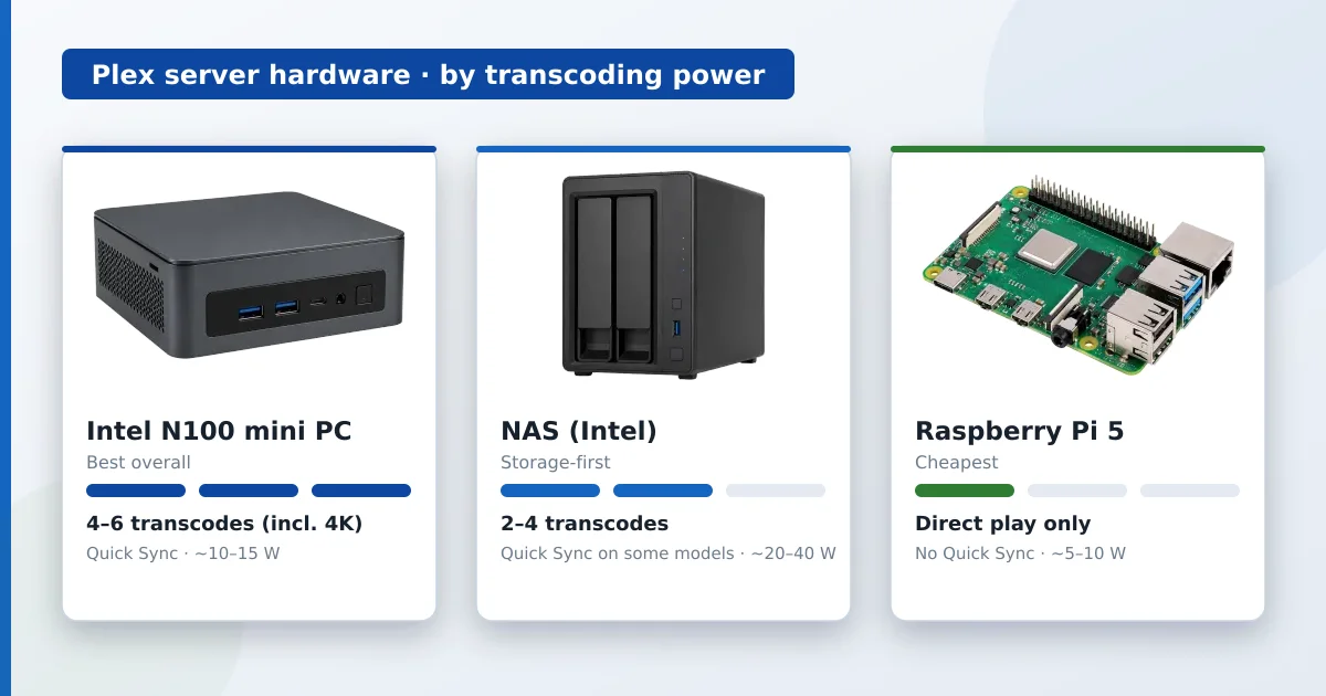 Maskinvarealternativer til en Plex-server — en mini-PC, en NAS og en Raspberry Pi side ved side