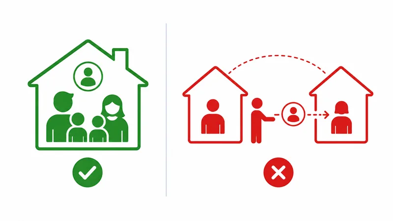 Et diagram over hva som er og ikke er tillatt ved deling av strømmekonto