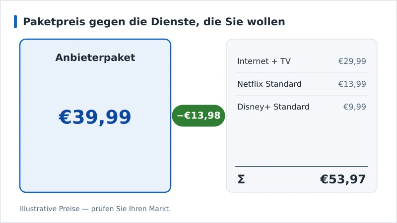 Grafik, die ein Anbieterpaket für €39,99 mit denselben drei einzeln gekauften Diensten für €53,97 vergleicht — eine Ersparnis von €13,98 pro Monat