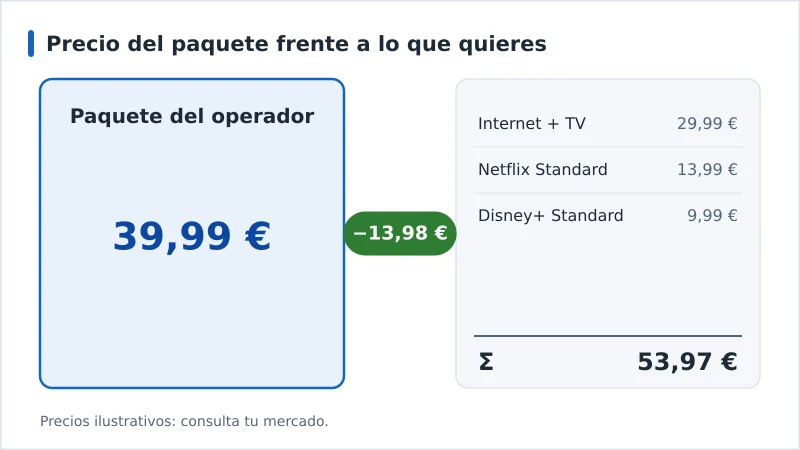 Gráfico que compara un paquete del operador de 39,99 € con los mismos tres servicios comprados por separado por 53,97 €, un ahorro de 13,98 € al mes